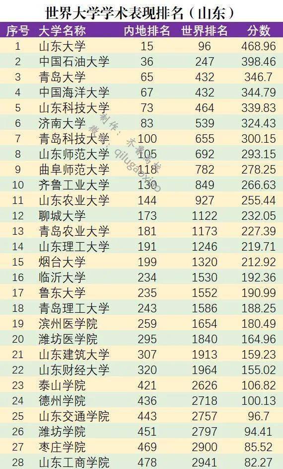 
山东28所高校上榜！世界大学学术体现排名2020|足球赌注软件APP(图4)