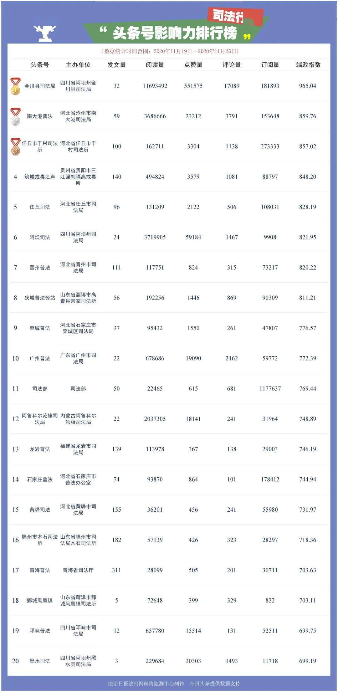 
【榜单】第209期政法头条号影响力一周排行_足球赌注软件(图6)