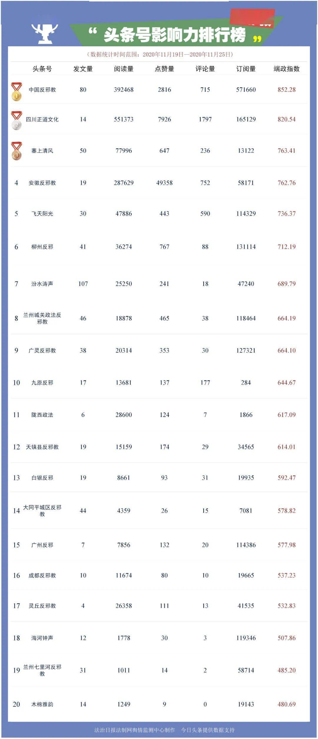 
【榜单】第209期政法头条号影响力一周排行_足球赌注软件(图7)